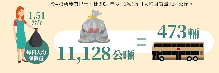 圖：每日人均棄置量為1.51公斤
