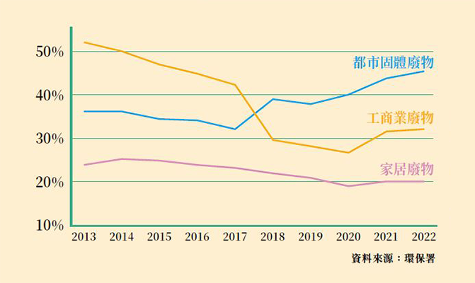 香港過去十年廢物回收統計數字
