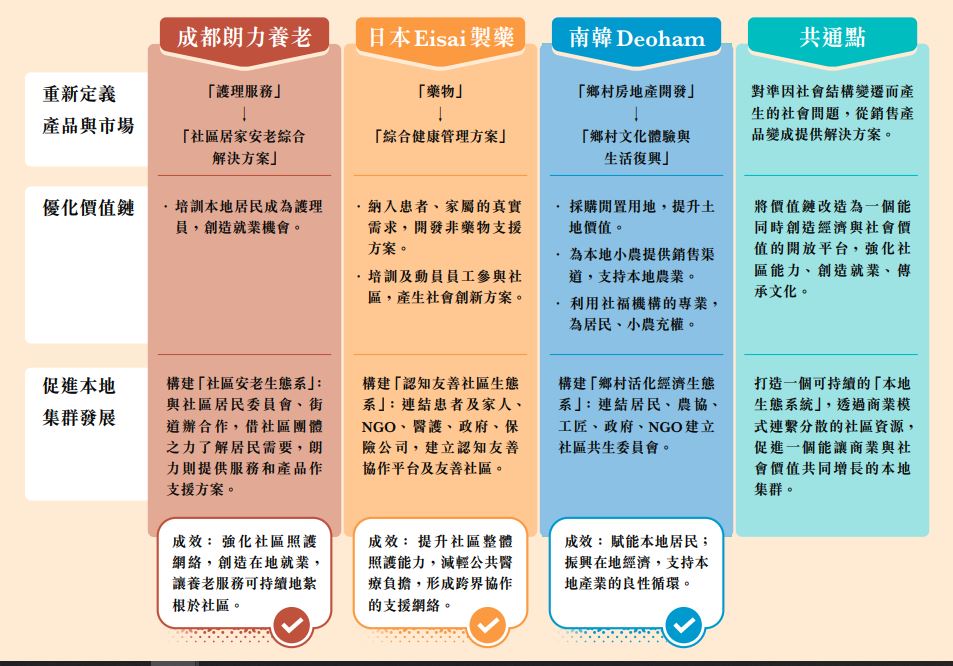 「朗力」、「Eisai」、「Deoham」CSV策略成功共通點