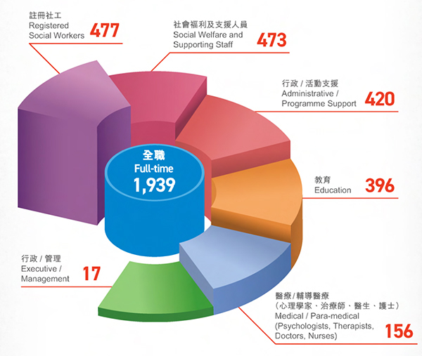 全職同工分布圖表