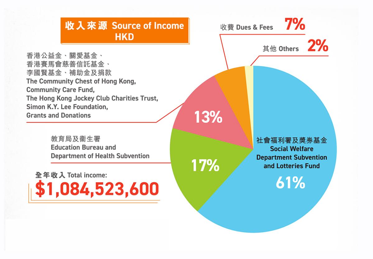 2022-2023 收入來源 圓形圖 (全年收入$1,084,523,600)