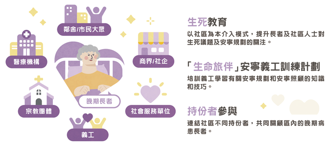 圖:連結持份者 – 共建關懷友善社區 圖:連結持份者 – 共建關懷友善社區