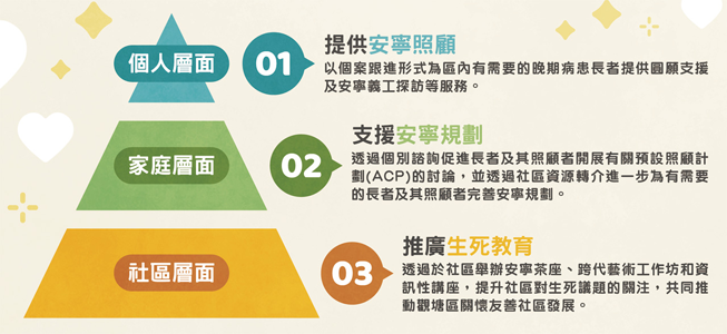 圖:多層級的介入 – 推動關懷友善社區發展 圖:多層級的介入 – 推動關懷友善社區發展