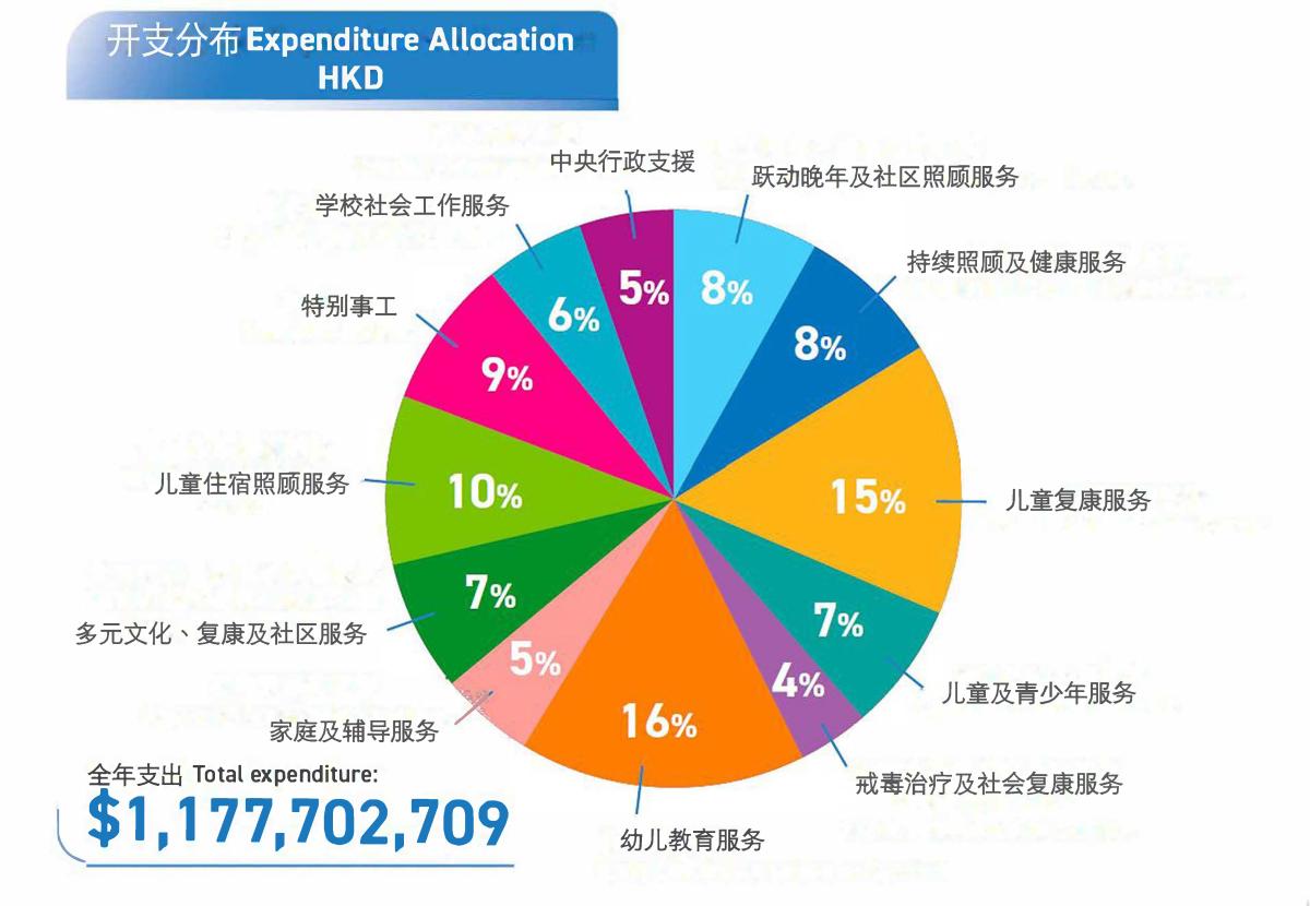 2024-2025 開支分布 圓形圖 (全年支出：$1,177,702,709)