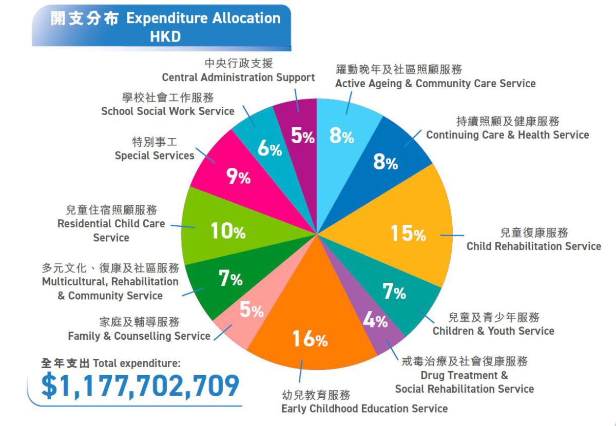 2024-2025 開支分布 圓形圖 (全年支出：$1,177,702,709)