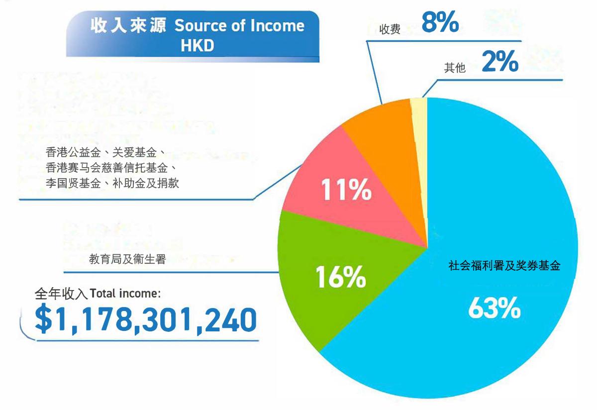 2024-2025 收入來源 圓形圖 (全年收入$1,178,301,240)