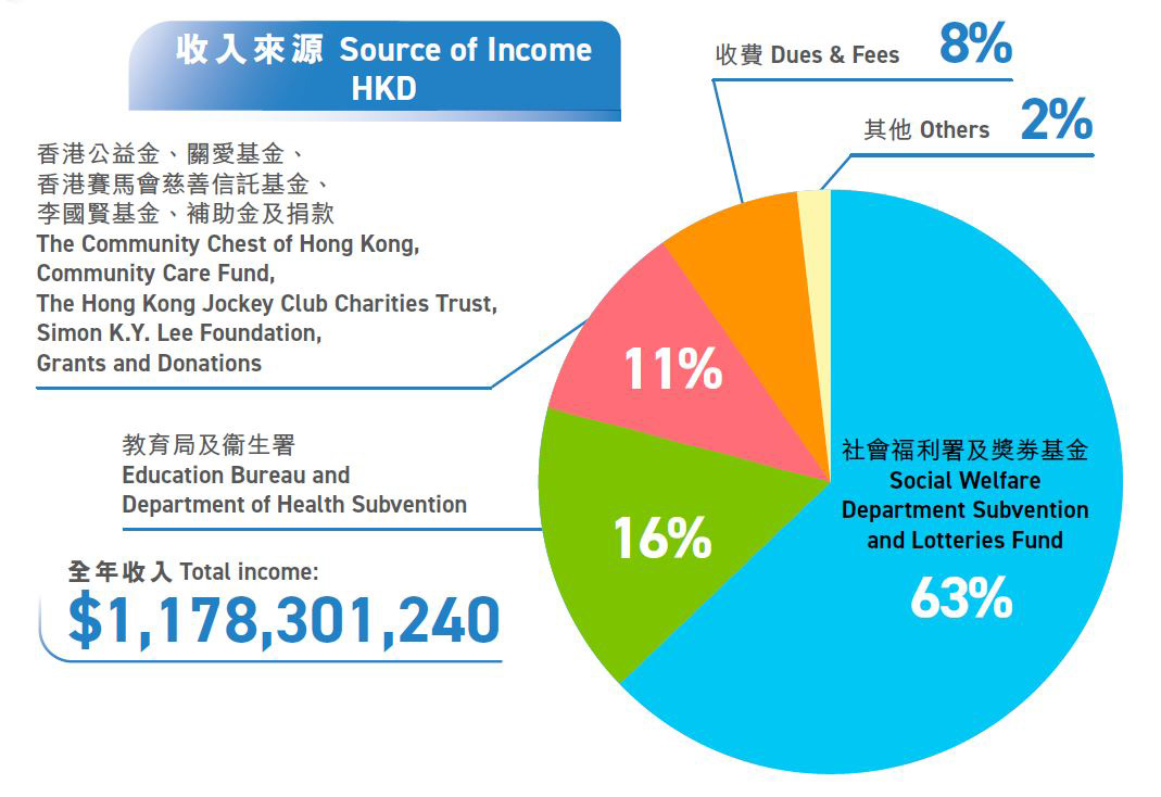 2024-2025 收入來源 圓形圖 (全年收入$1,178,301,240)