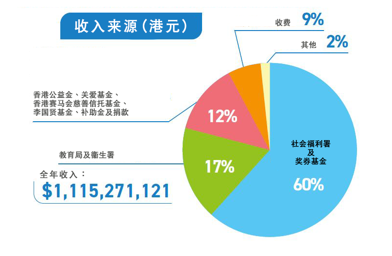 2023-2024 收入來源 圓形圖 (全年收入$1,115,271,121)