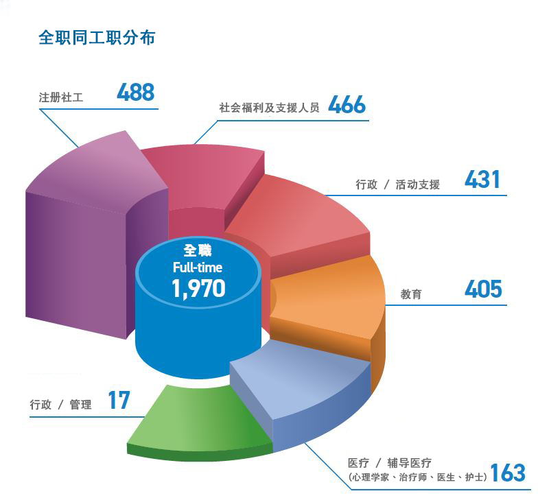 全職同工分布圖表