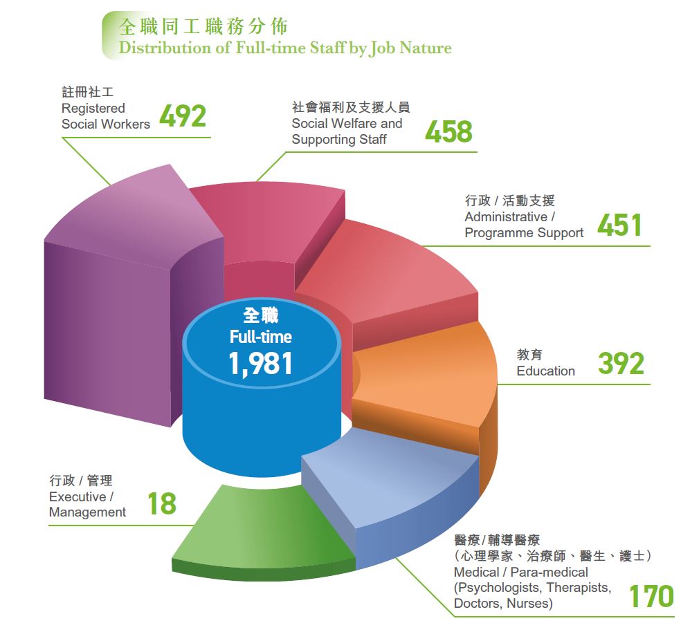 Distribution of Full-time Staff by Job Nature Distribution of Full-time Staff by Job Nature