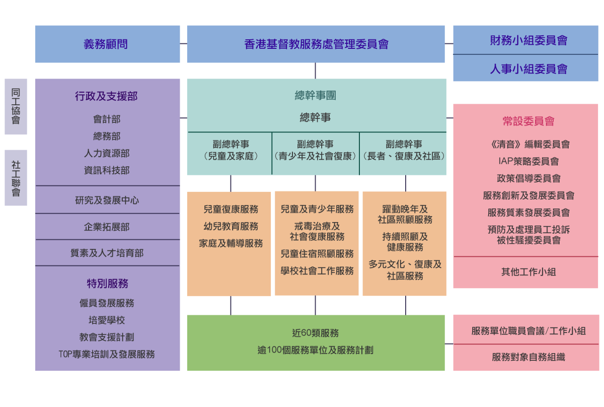 hkcs-organisation-chart
