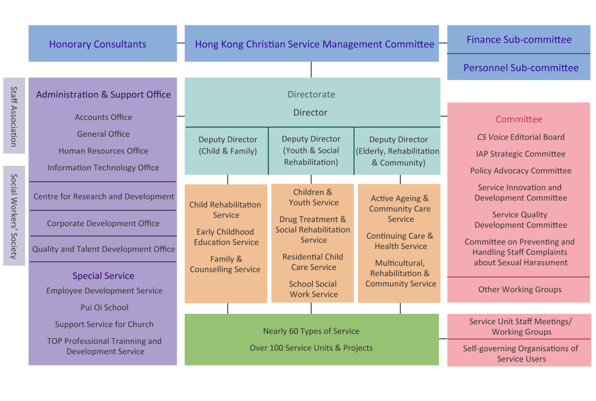 HKCS-Organisation-Chart