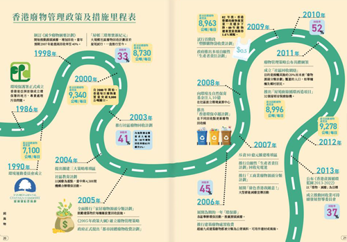 詞與物─香港廢物管理政策及措施里程表