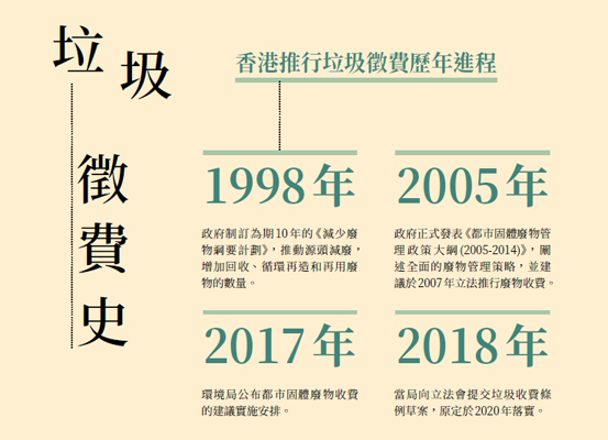 詞與物─垃圾徵費史
