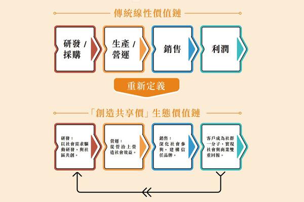 詞與物:創造共享價值 三大成功案例